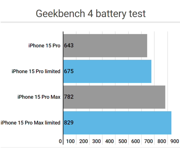 黄江镇apple维修站iPhone15Pro的ProMotion高刷功能耗电吗