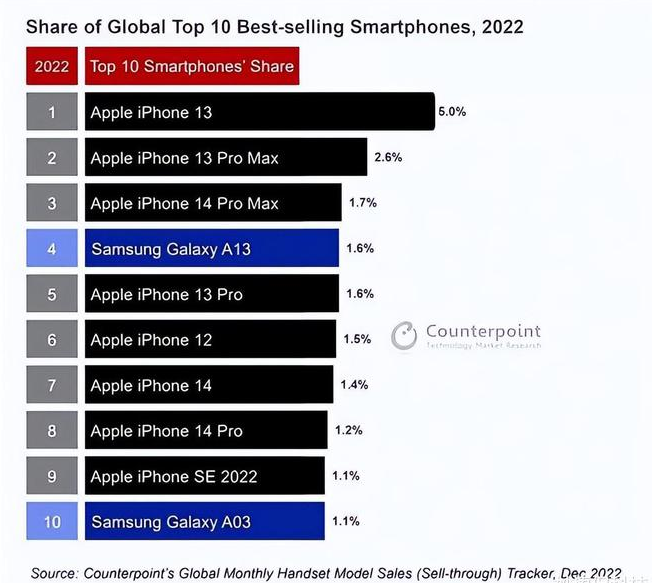 黄江镇苹果维修分享:为什么iPhone14的销量不如iPhone13? 