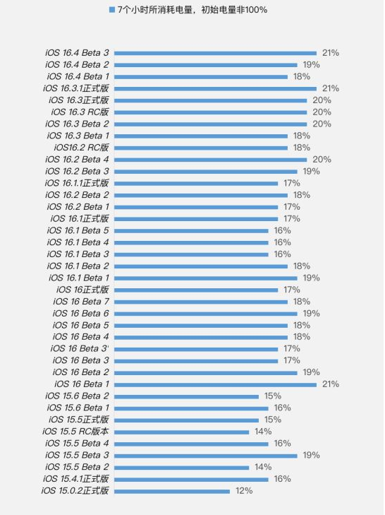 黄江镇苹果手机维修分享iOS 16.4 Beta 3续航跑分等测试结果汇总 