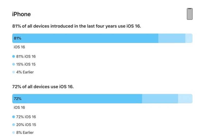 黄江镇苹果手机维修分享iOS 16 / iPadOS 16 安装率 