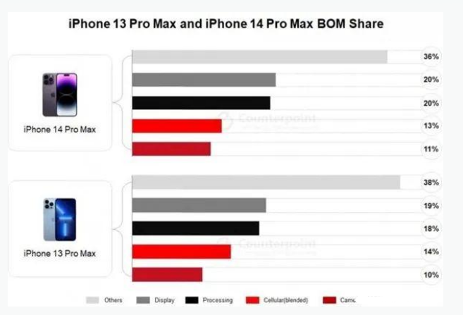 黄江镇苹果手机维修分享iPhone 14 Pro的成本和利润 