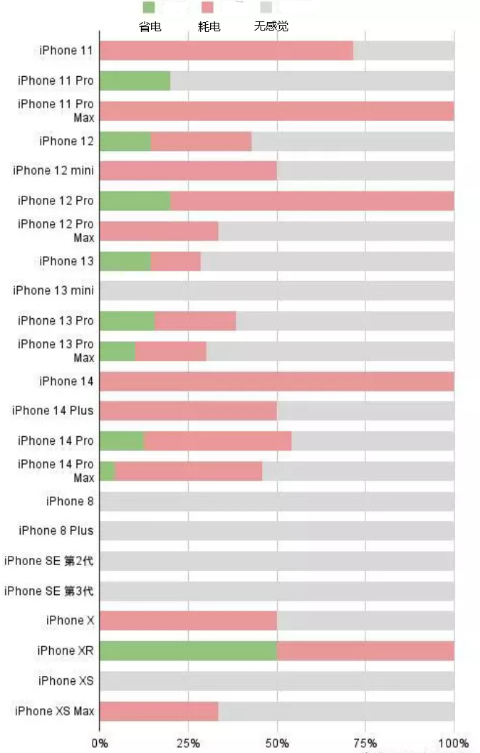 黄江镇苹果手机维修分享iOS16.2太耗电怎么办？iOS16.2续航不好可以降级吗？ 