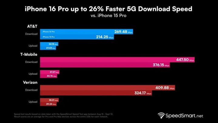 黄江镇苹果手机维修分享iPhone 16 Pro 系列的 5G 速度 