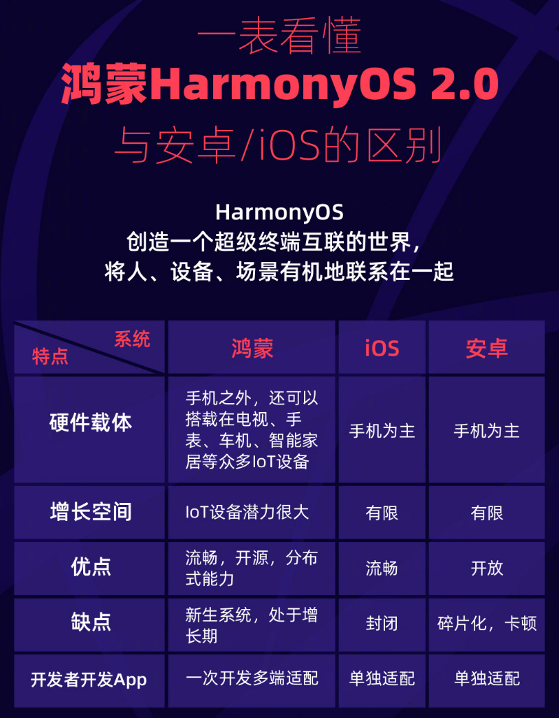 黄江镇苹果手机维修分享华为鸿蒙 OS 与安卓以及 iOS 都有什么区别 